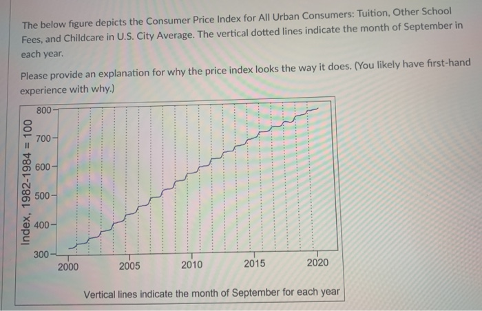 Solved The Below Figure Depicts The Consumer Price Index For | Chegg.com