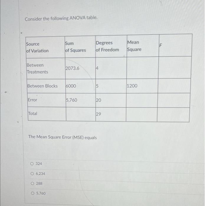 Solved Consider The Following ANOVA Table. Sum Source Of | Chegg.com