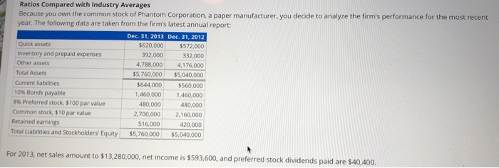 Solved Ratios Compared With Industry Averages Because You | Chegg.com