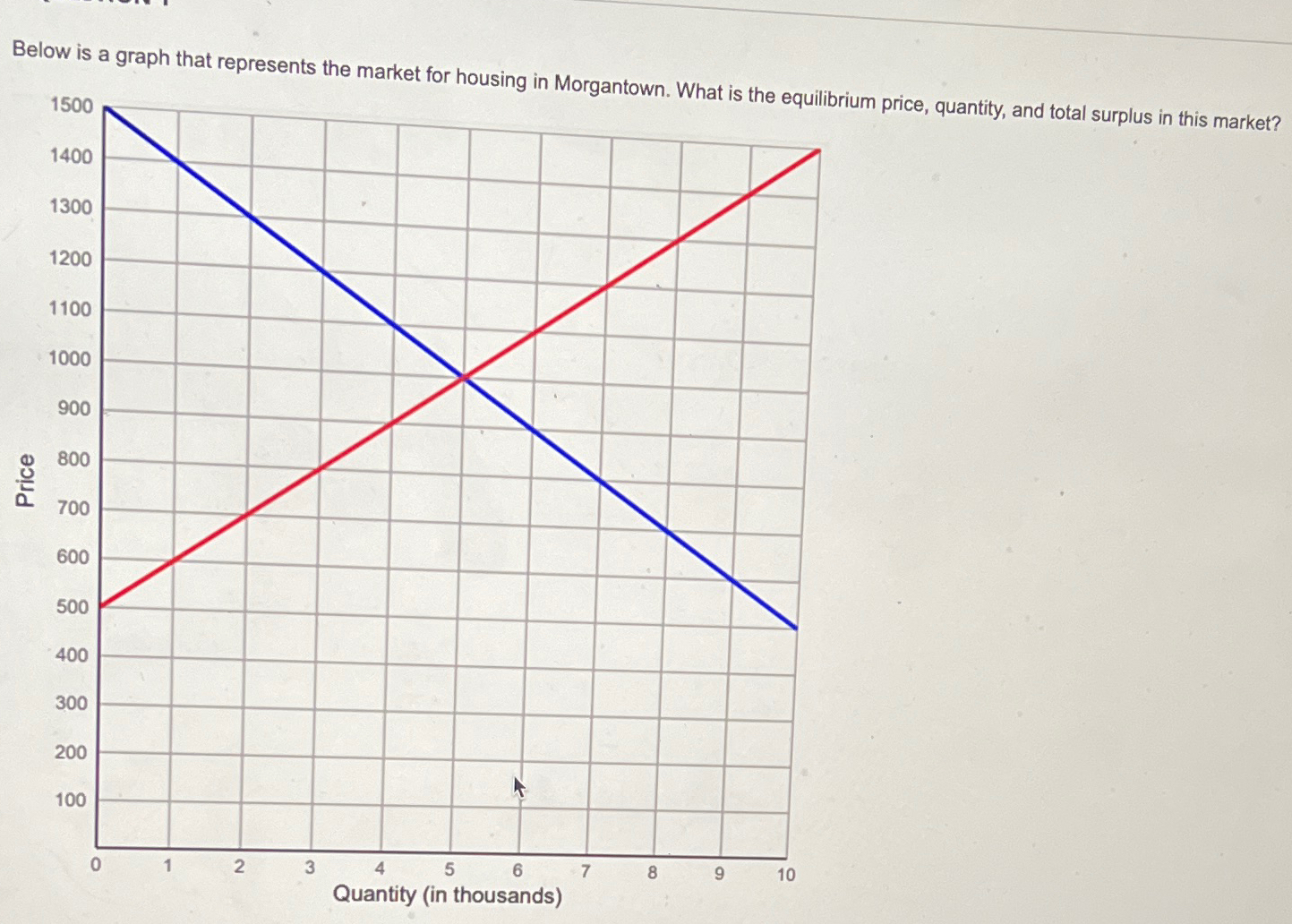 Solved Below is a graph that represents the market for | Chegg.com