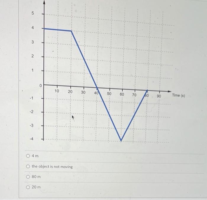 Solved The figure below shows the velocity versus time graph | Chegg.com