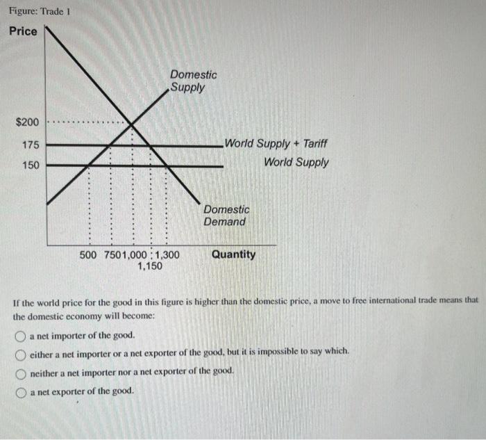 If the world price for the good in this figure is higher than the domestic price, a move to free international trade means th