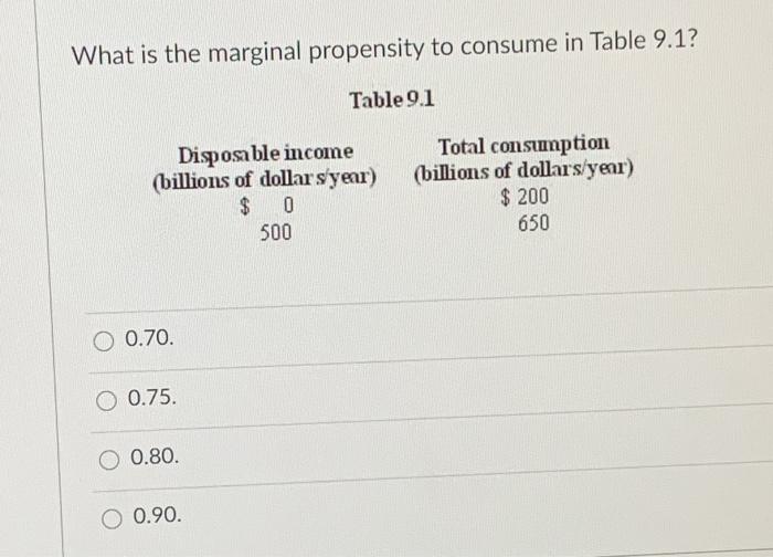 Marginal Propensity to Consume