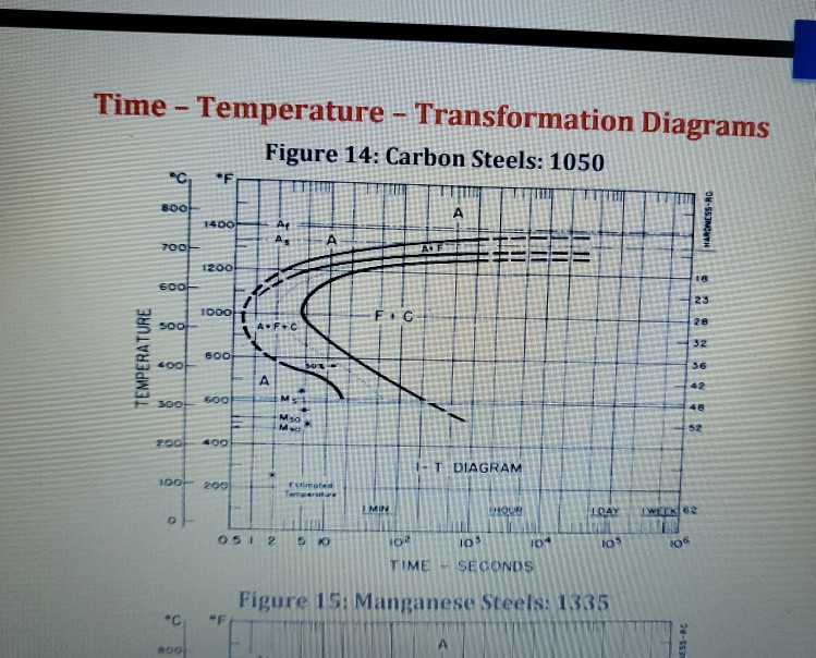 Solved Time - Temperature - Transformation Diagrams Figure | Chegg.com