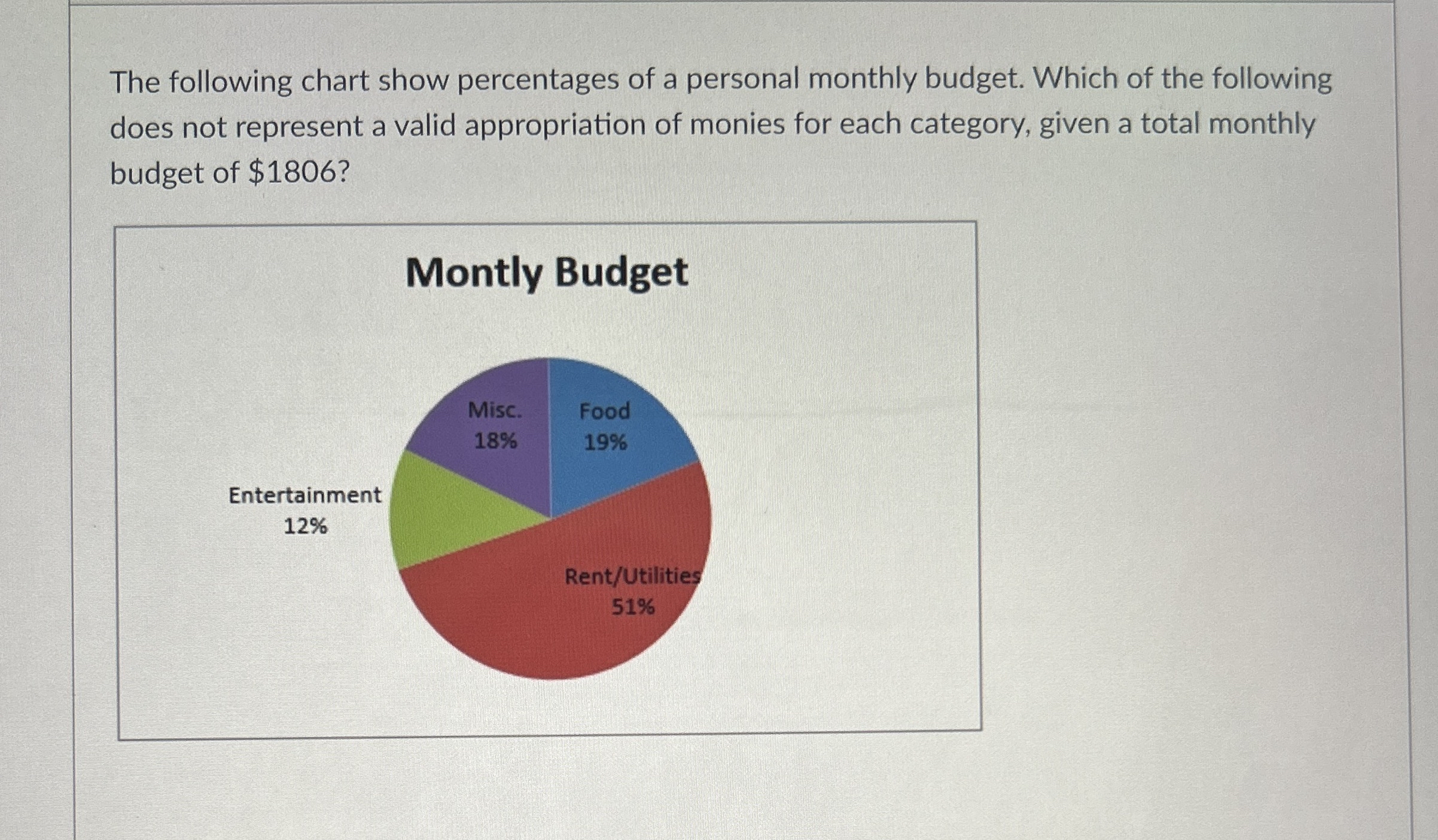 Solved The following chart show percentages of a personal | Chegg.com
