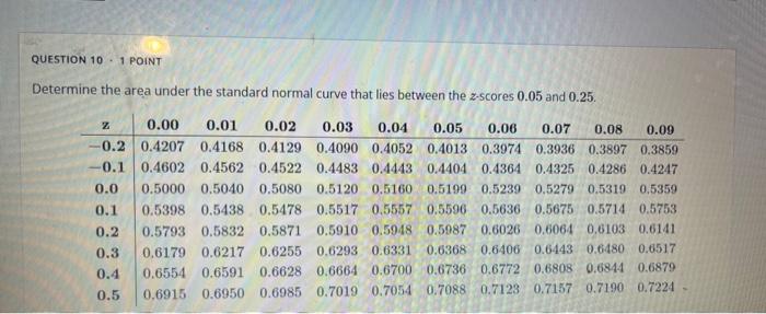 Solved Determine the area under the standard normal curve | Chegg.com