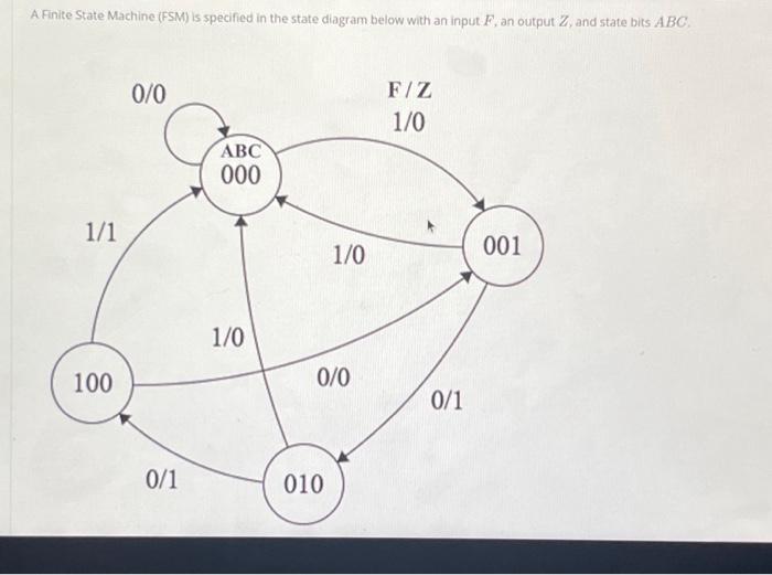 Solved A Finite State Machine (FSM) is specified in the | Chegg.com