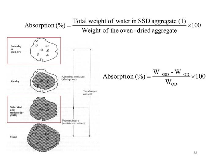 Solved 2.1 Specific Gravity and Absorption of Fine Aggregate