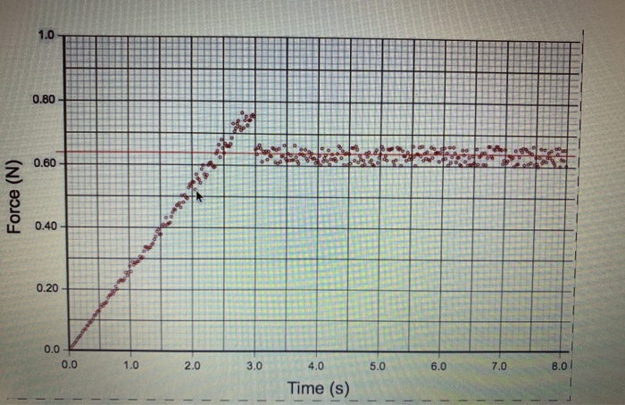 Solved 2. Look at the graph of force (N) vs. time below the | Chegg.com