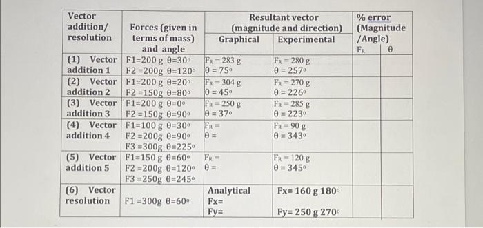 Solved Vector addition/ resolution (1) Vector addition 1 (2) | Chegg.com