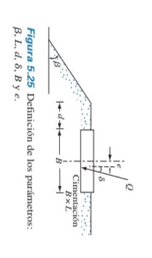 Figura 5.25 Definición de los parámetros: \( \beta, L, d, \delta, B \) у \( e \).