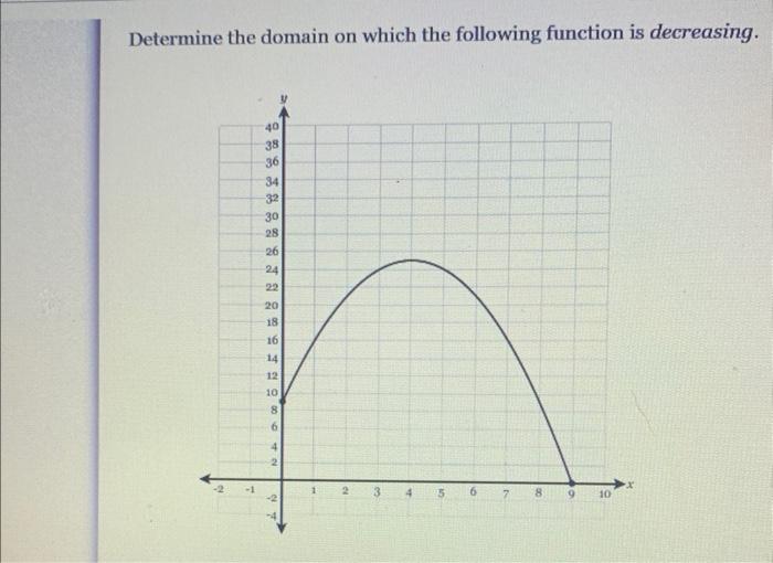 Solved Determine the domain on which the following graph of | Chegg.com