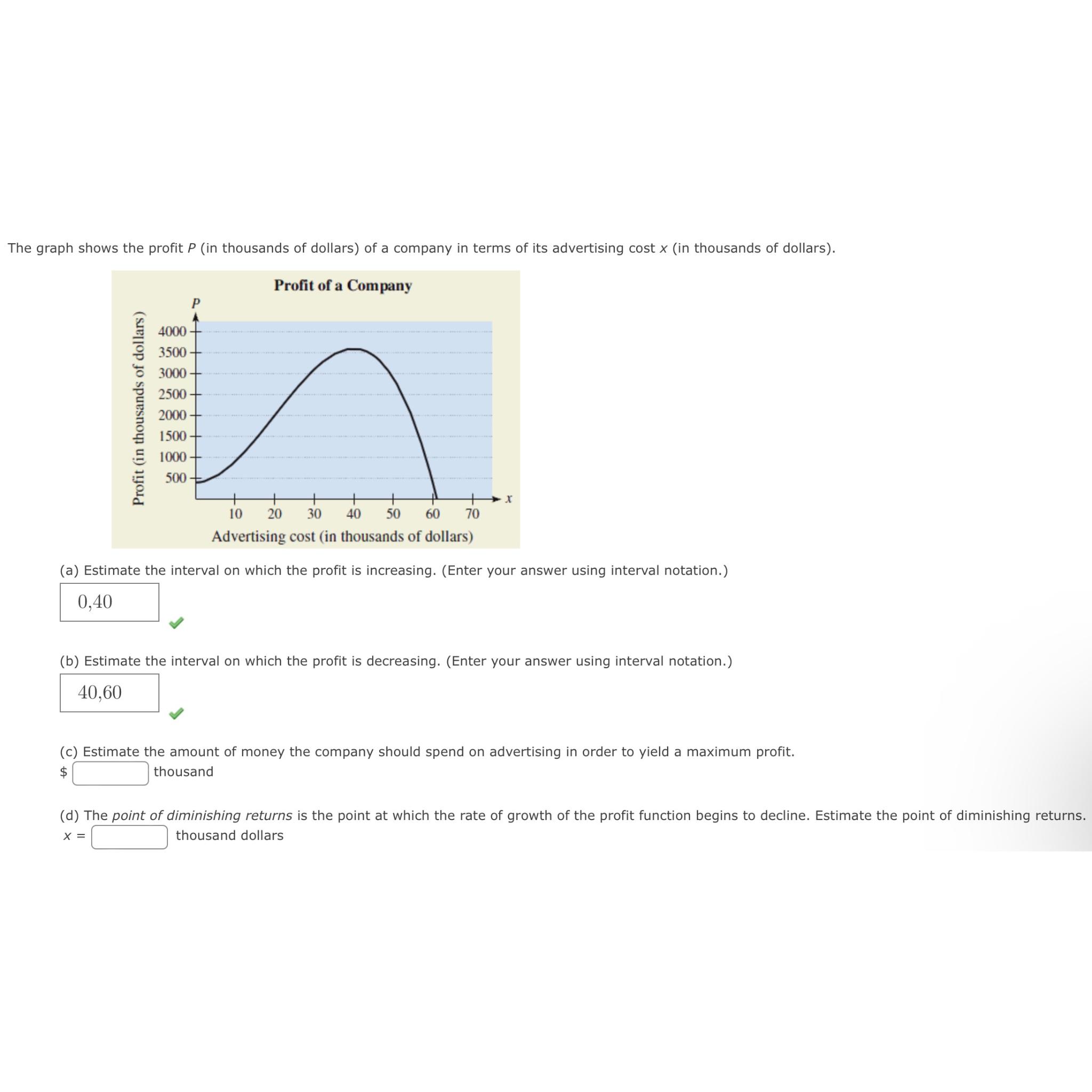 Solved The Graph Shows The Profit P (in Thousands Of | Chegg.com