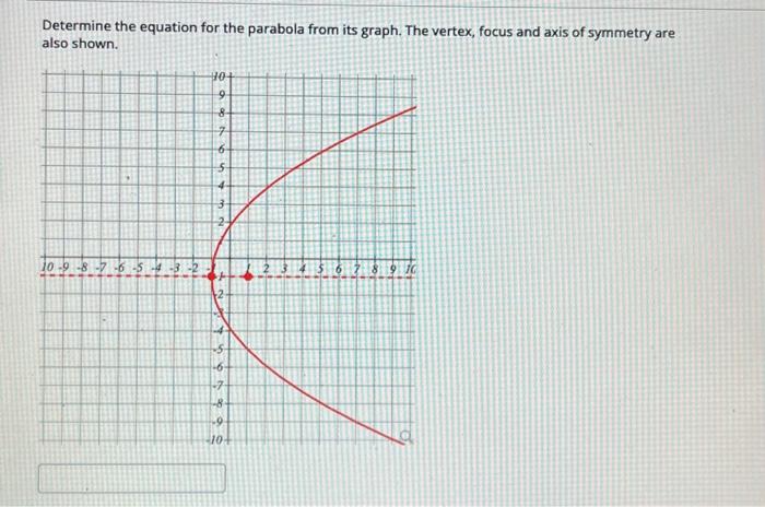 Determine the equation for the parabola from its graph. The vertex, focus and axis of symmetry are also shown.