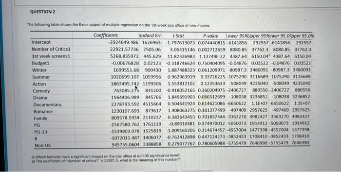 Solved QUESTION 2 The following table shows the Excel output | Chegg.com