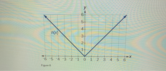 Solved For the following exercises, use graphs of f(),shown | Chegg.com