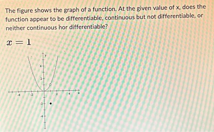 Solved The figure shows the graph of a function. At the | Chegg.com