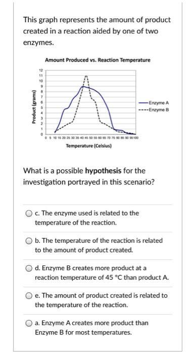 Solved This graph represents the amount of product created | Chegg.com