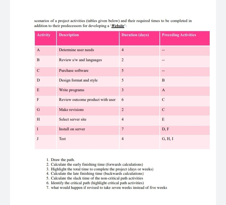 Solved scenarios of a project activities (tables given | Chegg.com