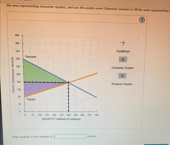 Solved The following graph plots the supply and demand | Chegg.com