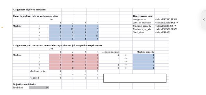 job machine assignment problem