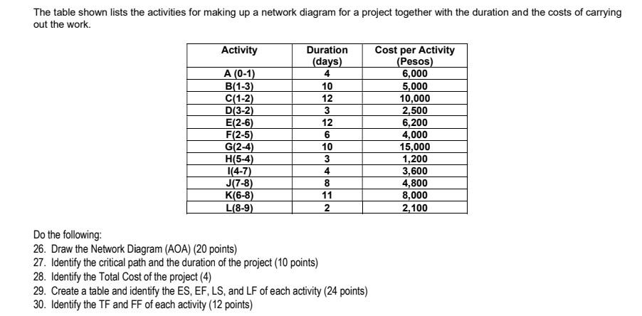 solved-the-table-shown-lists-the-activities-for-making-up-a-chegg