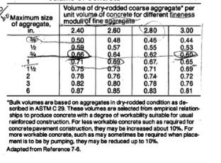Solved Volume of dry-rodded coarse aggregate per Maximum | Chegg.com