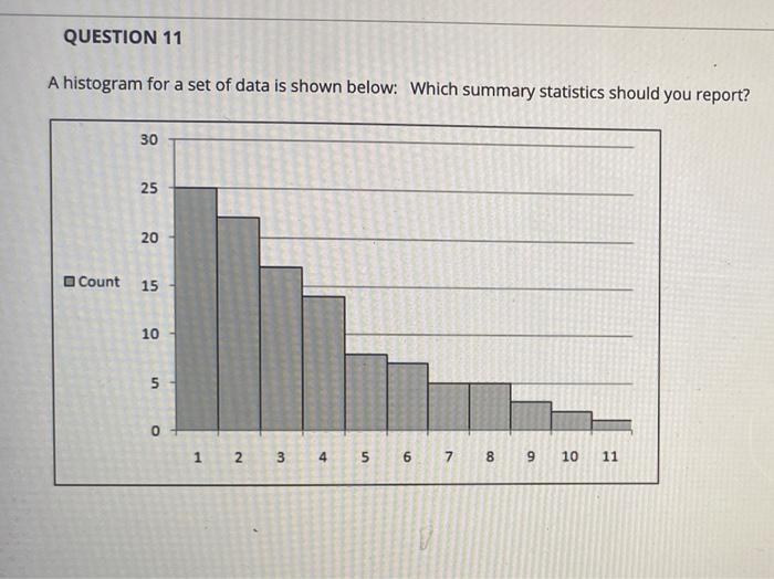 Solved QUESTION 11 A histogram for a set of data is shown | Chegg.com