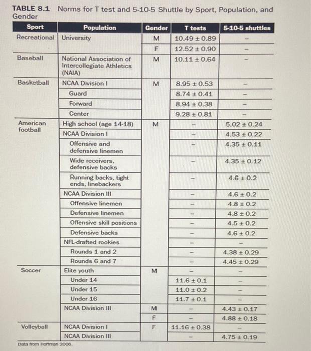 Solved 1. Descriptive data for the Pro Agility Test are
