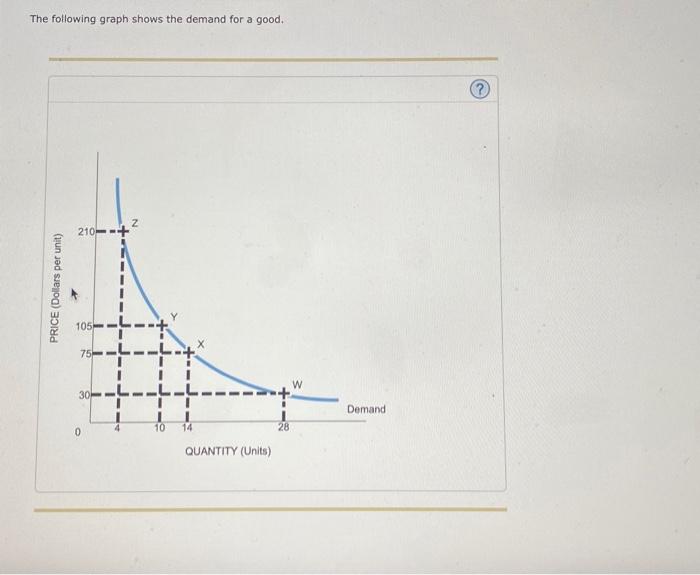 Solved The following graph shows the demand for a | Chegg.com