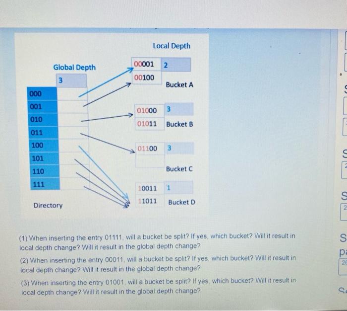 Solved Local Depth Global Depth 3 00001 2 00100 Bucket A 000 | Chegg.com