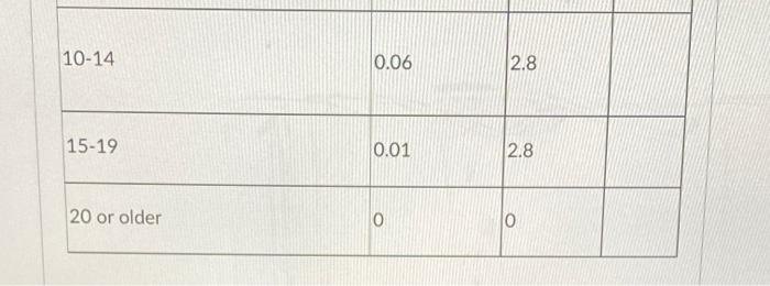 Solved D Question 5 1 pts Compute the life table (solve for | Chegg.com