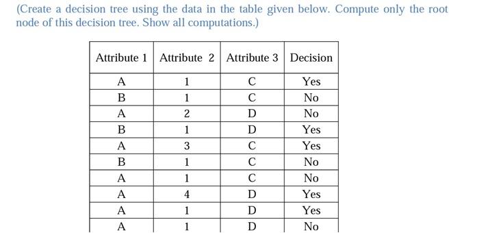Solved (Create a decision tree using the data in the table | Chegg.com