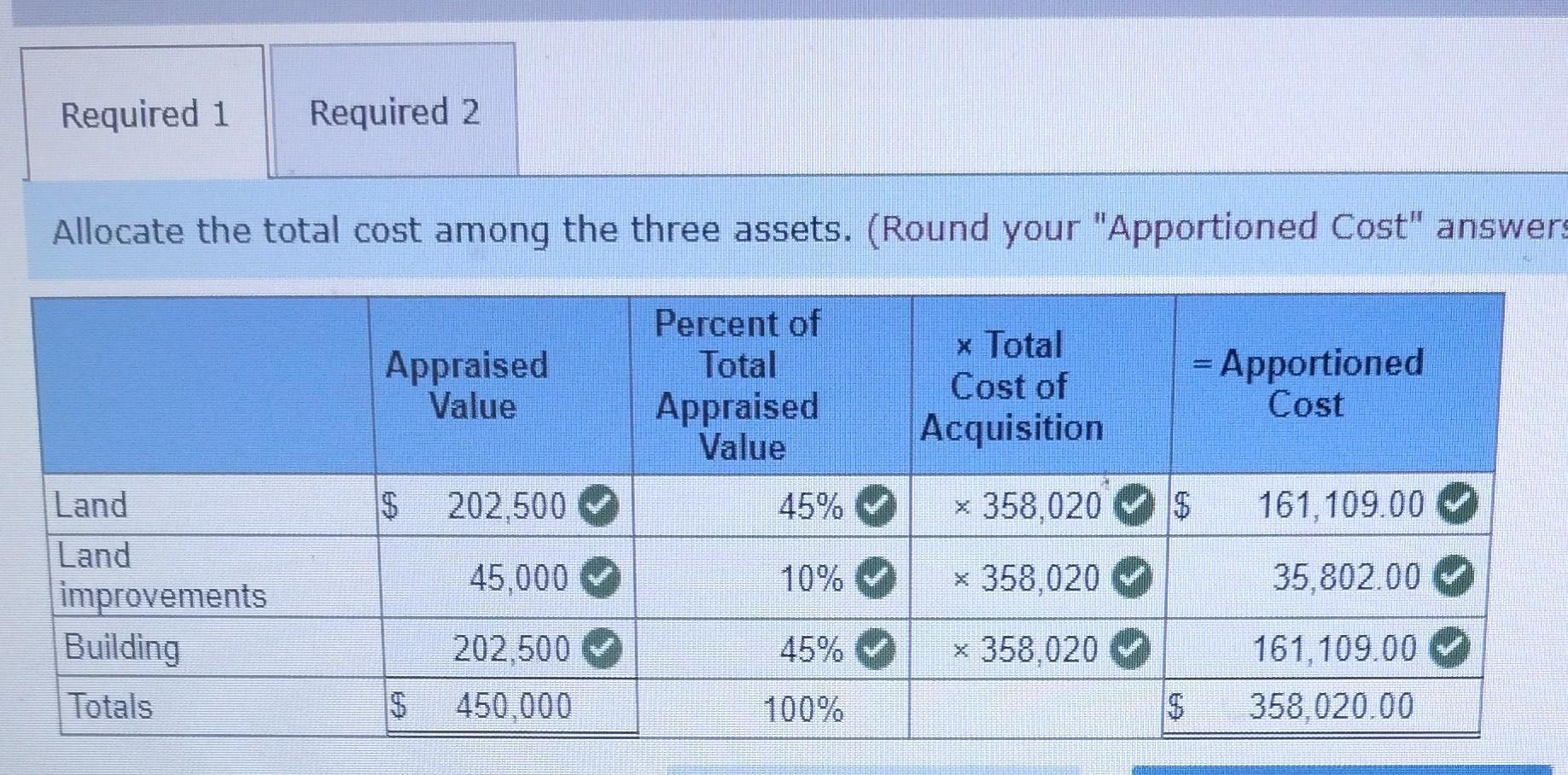 Solved Rodriguez Company pays 358,020 for real estate with