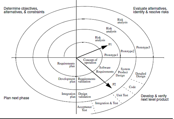 Solved: Redraw Boehm’s spiral model in Figure as a UML a... | Chegg.com