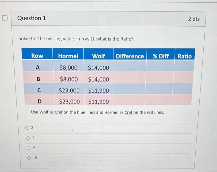 Solved Solve for the missing value. In row D, what is the | Chegg.com