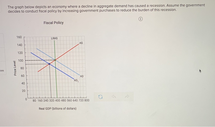 Solved The graph below depicts an economy where a decline in | Chegg.com