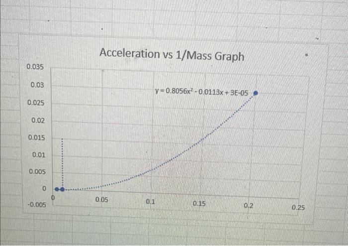Acceleration vs 1 /Mass Granh