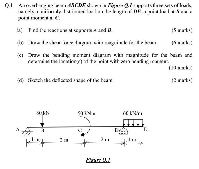 Solved Q.1 An Overhanging Beam ABCDE Shown In Figure Q.1 | Chegg.com