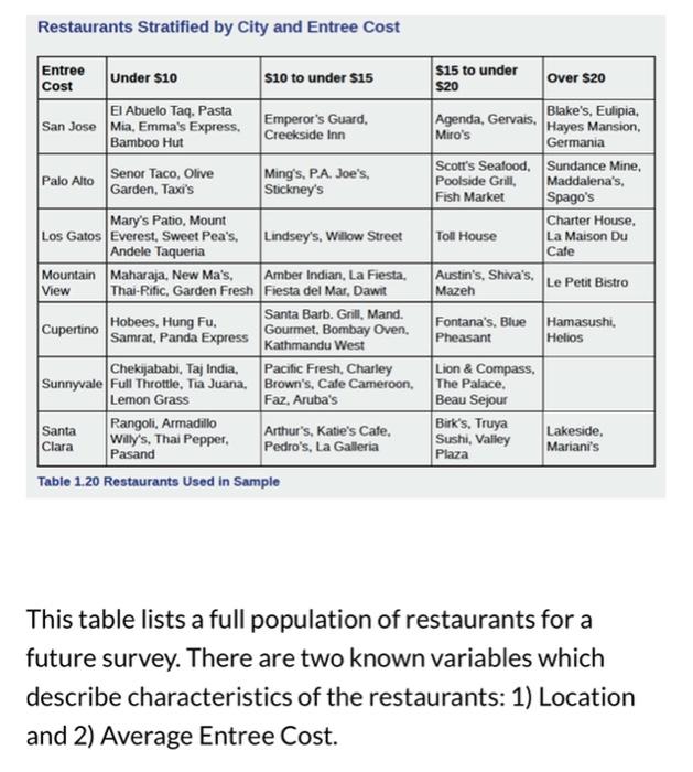 Solved Restaurants Stratified by City and Entree Cost Table