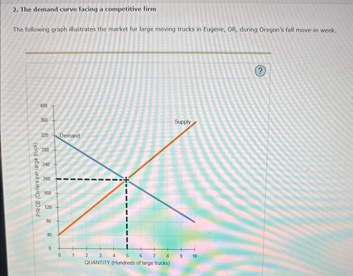 Solved 2. The demand curve facing a competitive firm The