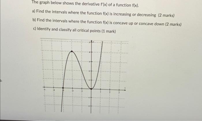Solved The graph below shows the derivative f'(x) of a | Chegg.com