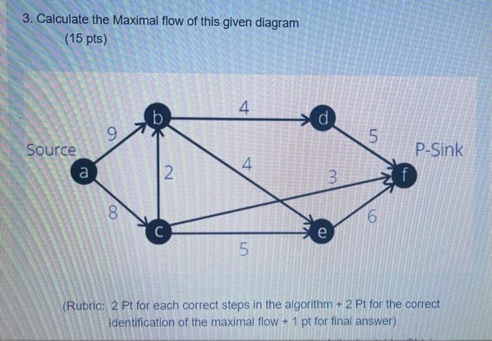 Solved 3. Calculate the Maximal flow of this given diagram | Chegg.com