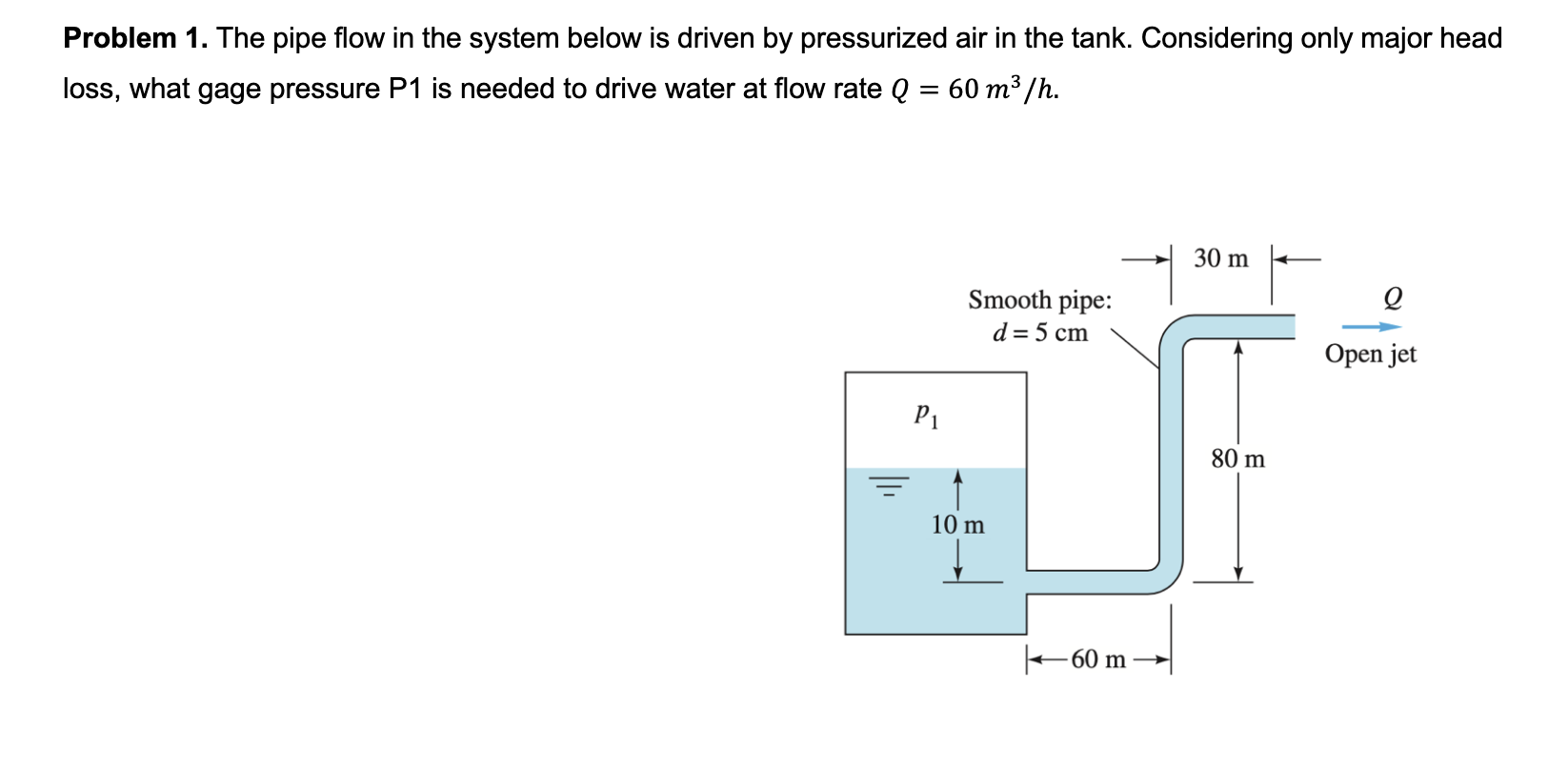 Solved The pipe flow in the system below is driven by | Chegg.com