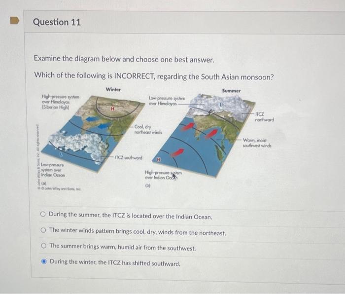 monsoon diagram