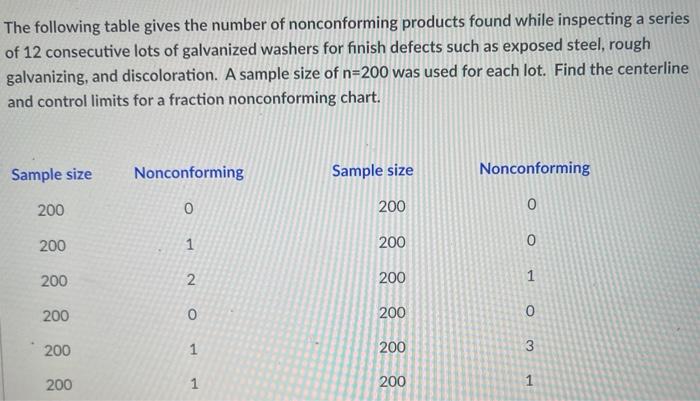 Solved The following table gives the number of nonconforming | Chegg.com