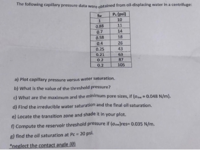 The following capillary pressure data were obtained | Chegg.com