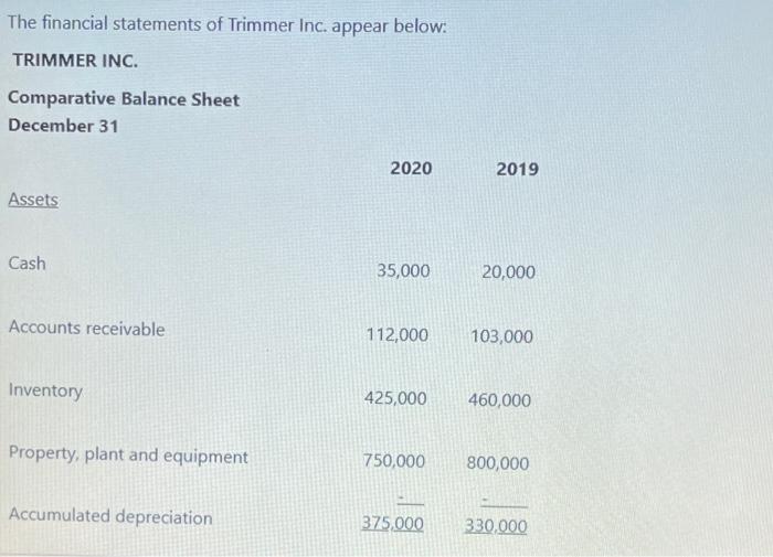 Solved The financial statements of Trimmer Inc. appear
