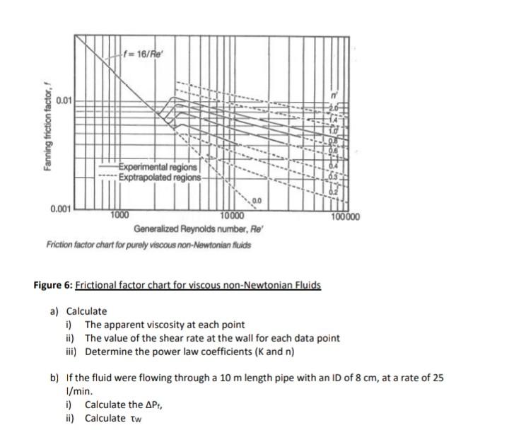 Solved A nonNewtonian fluid flows in a tube with