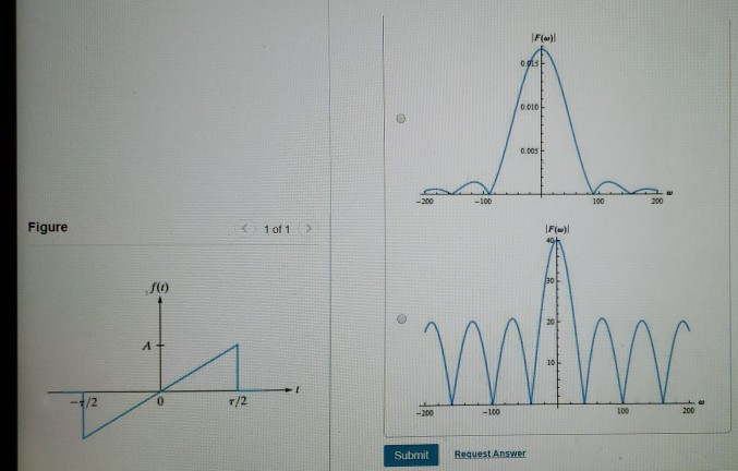Solved Part A Find the Fourier transform of the function | Chegg.com